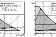 WILO čerpadlo oběhové elektronické Yonos Pico 1.0 25/1-6, 180 mm, 6/4", 230 V, PN10